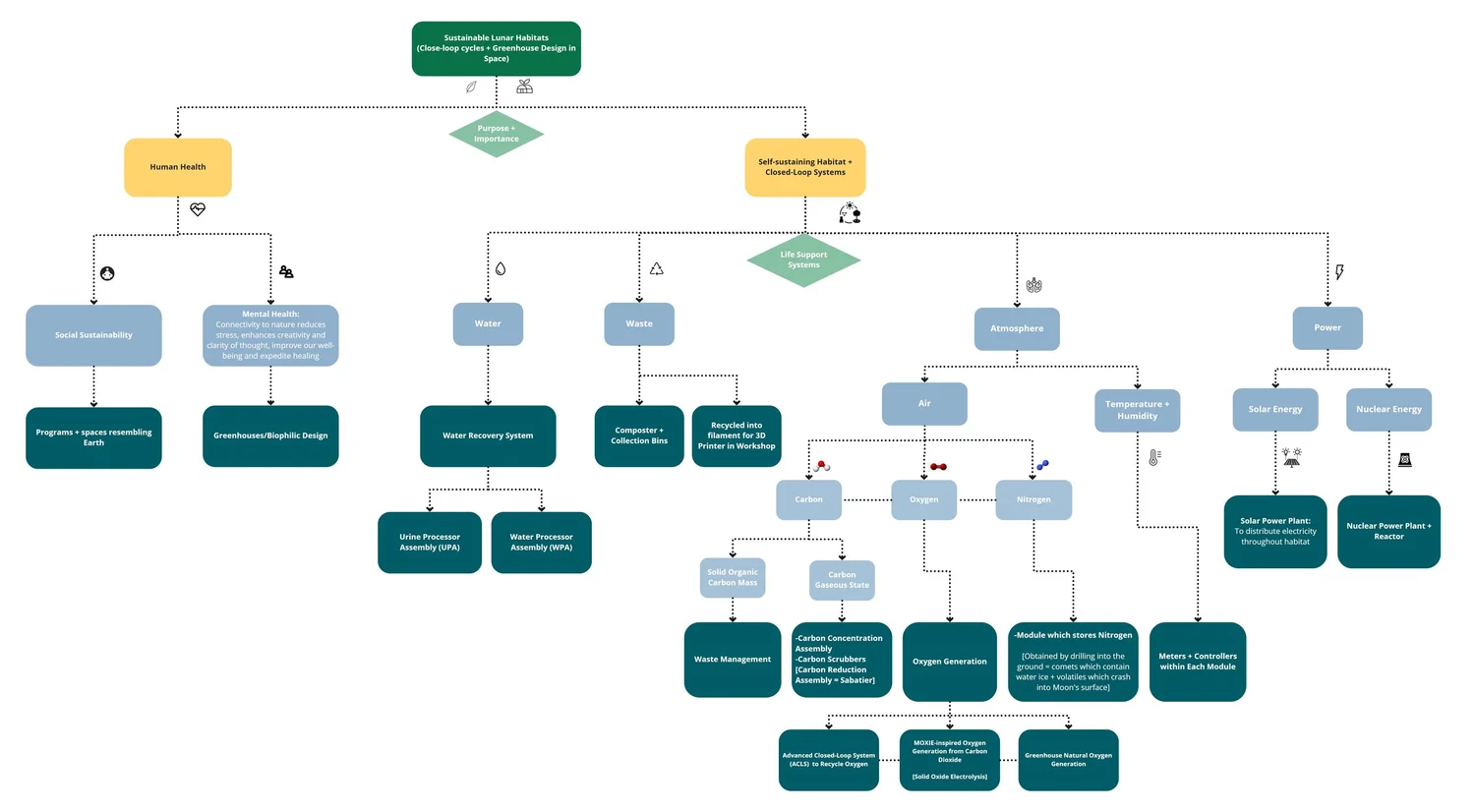 Flow Chart of required features and components for constructing a sustainable lunar habitat