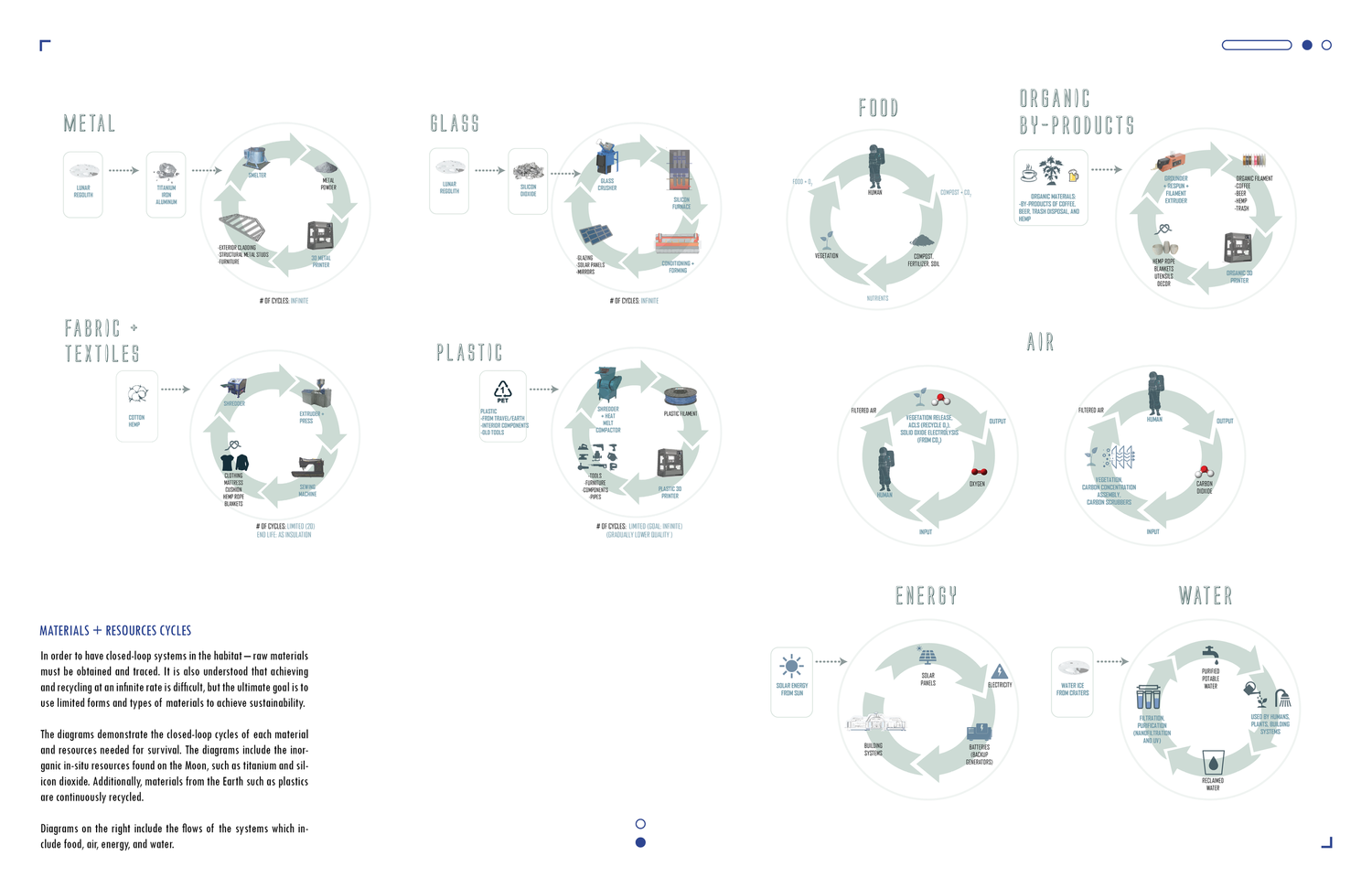 Materials and Resources Cycles